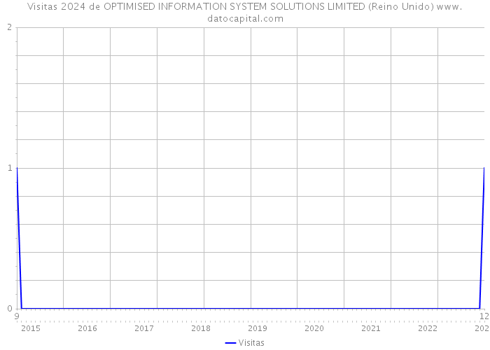 Visitas 2024 de OPTIMISED INFORMATION SYSTEM SOLUTIONS LIMITED (Reino Unido) 