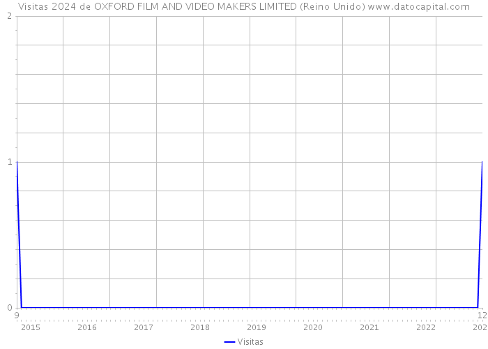 Visitas 2024 de OXFORD FILM AND VIDEO MAKERS LIMITED (Reino Unido) 