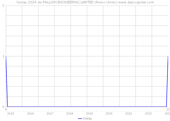 Visitas 2024 de PALLION ENGINEERING LIMITED (Reino Unido) 