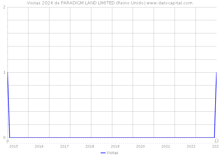 Visitas 2024 de PARADIGM LAND LIMITED (Reino Unido) 