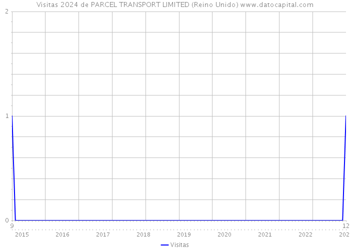 Visitas 2024 de PARCEL TRANSPORT LIMITED (Reino Unido) 
