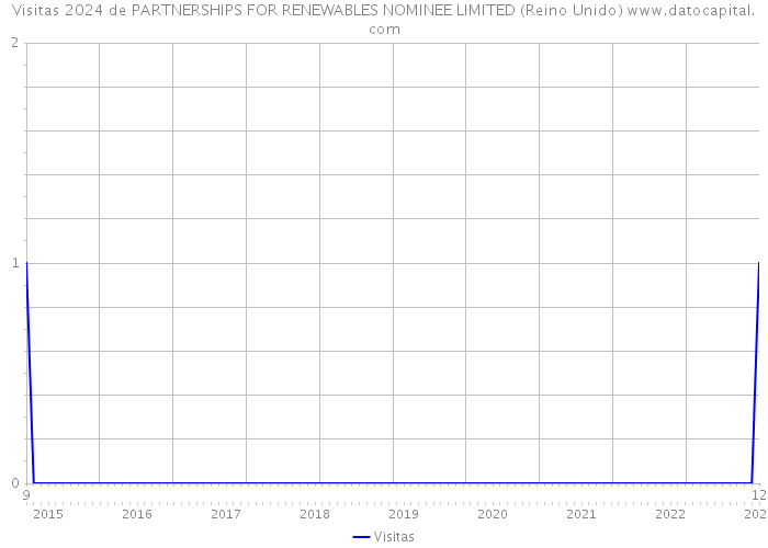 Visitas 2024 de PARTNERSHIPS FOR RENEWABLES NOMINEE LIMITED (Reino Unido) 