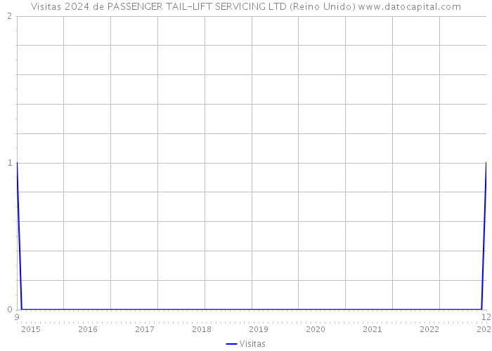 Visitas 2024 de PASSENGER TAIL-LIFT SERVICING LTD (Reino Unido) 