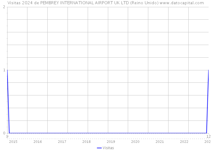 Visitas 2024 de PEMBREY INTERNATIONAL AIRPORT UK LTD (Reino Unido) 