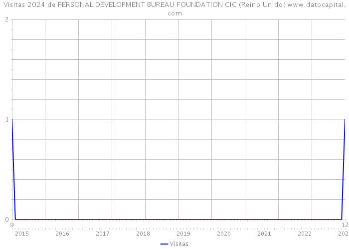 Visitas 2024 de PERSONAL DEVELOPMENT BUREAU FOUNDATION CIC (Reino Unido) 