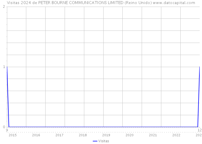 Visitas 2024 de PETER BOURNE COMMUNICATIONS LIMITED (Reino Unido) 