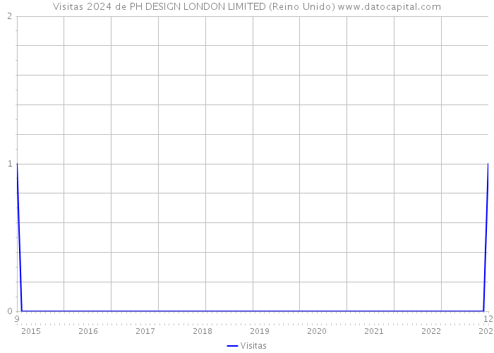 Visitas 2024 de PH DESIGN LONDON LIMITED (Reino Unido) 