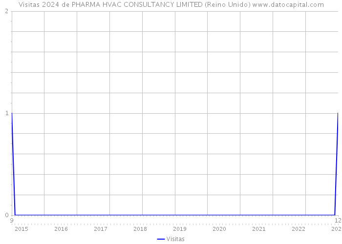 Visitas 2024 de PHARMA HVAC CONSULTANCY LIMITED (Reino Unido) 