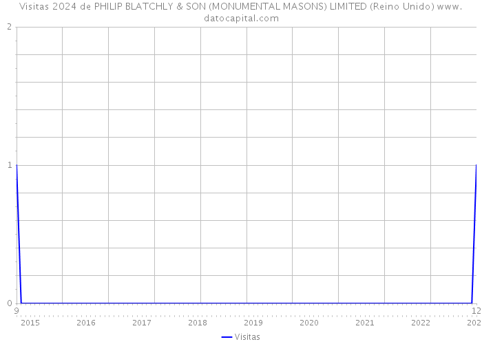 Visitas 2024 de PHILIP BLATCHLY & SON (MONUMENTAL MASONS) LIMITED (Reino Unido) 