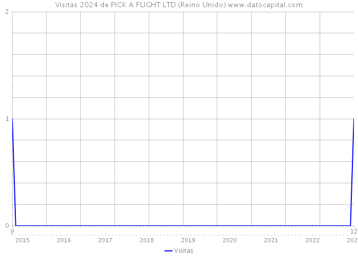 Visitas 2024 de PICK A FLIGHT LTD (Reino Unido) 