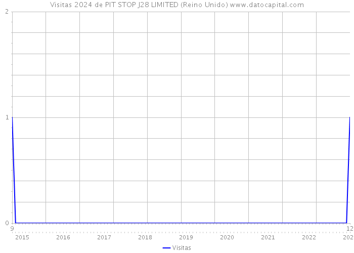 Visitas 2024 de PIT STOP J28 LIMITED (Reino Unido) 