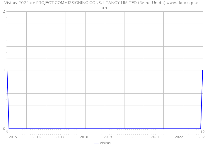 Visitas 2024 de PROJECT COMMISSIONING CONSULTANCY LIMITED (Reino Unido) 