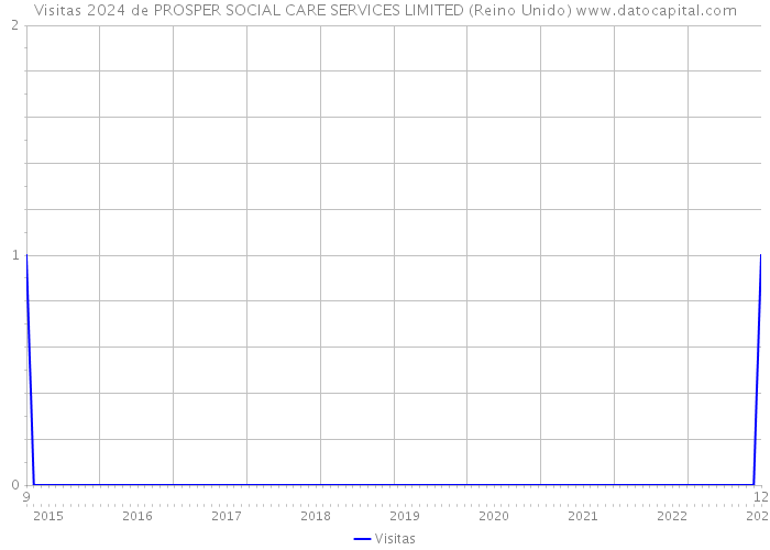 Visitas 2024 de PROSPER SOCIAL CARE SERVICES LIMITED (Reino Unido) 