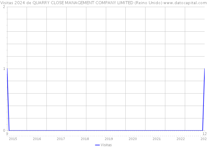 Visitas 2024 de QUARRY CLOSE MANAGEMENT COMPANY LIMITED (Reino Unido) 