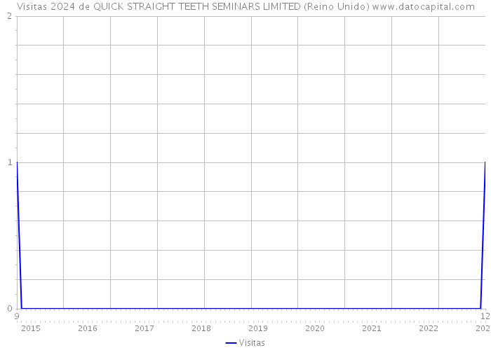 Visitas 2024 de QUICK STRAIGHT TEETH SEMINARS LIMITED (Reino Unido) 