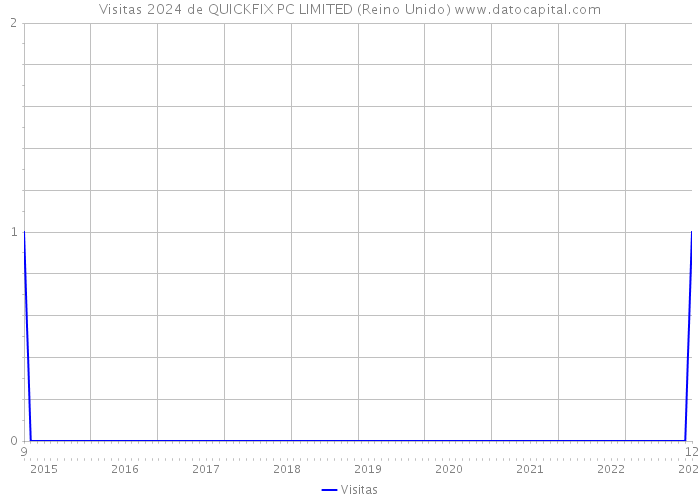 Visitas 2024 de QUICKFIX PC LIMITED (Reino Unido) 