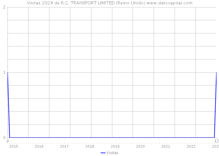 Visitas 2024 de R.C. TRANSPORT LIMITED (Reino Unido) 