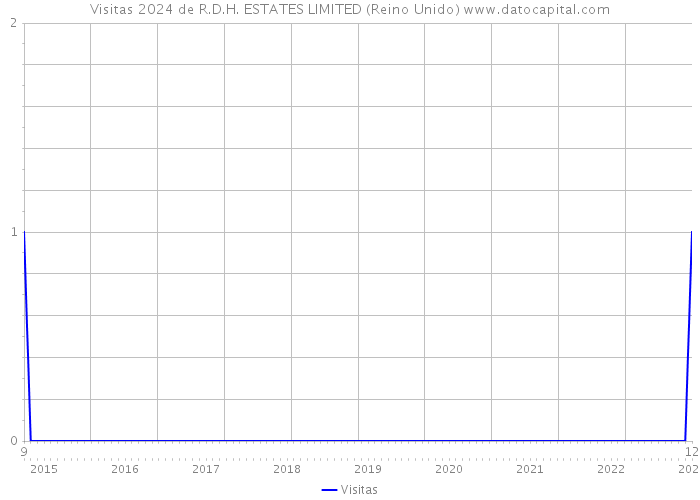 Visitas 2024 de R.D.H. ESTATES LIMITED (Reino Unido) 