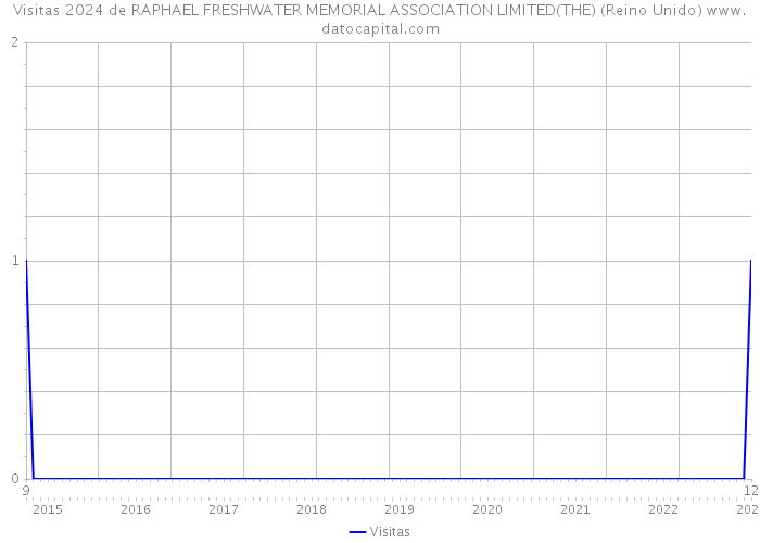 Visitas 2024 de RAPHAEL FRESHWATER MEMORIAL ASSOCIATION LIMITED(THE) (Reino Unido) 