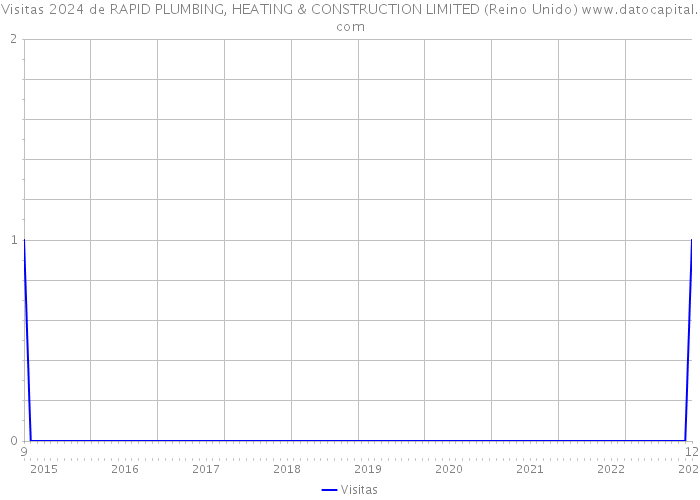 Visitas 2024 de RAPID PLUMBING, HEATING & CONSTRUCTION LIMITED (Reino Unido) 