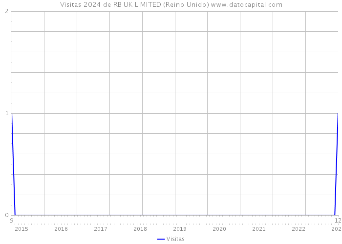 Visitas 2024 de RB UK LIMITED (Reino Unido) 