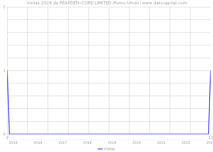 Visitas 2024 de REARDEN-CORD LIMITED (Reino Unido) 