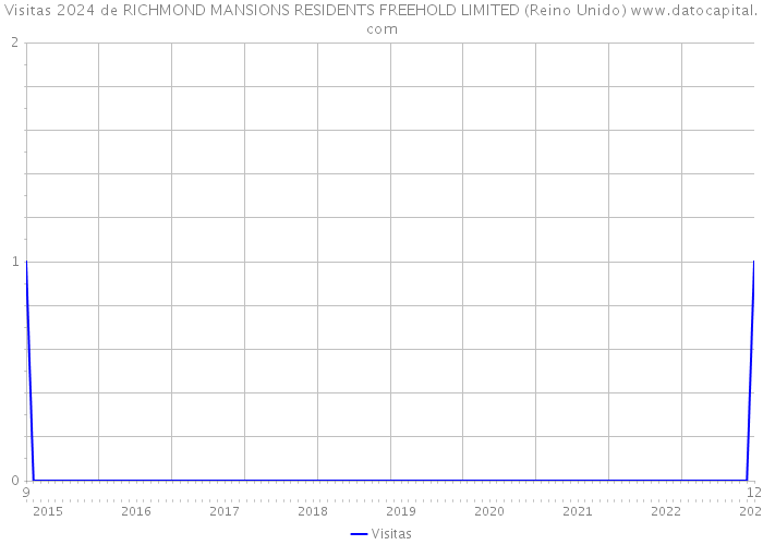 Visitas 2024 de RICHMOND MANSIONS RESIDENTS FREEHOLD LIMITED (Reino Unido) 