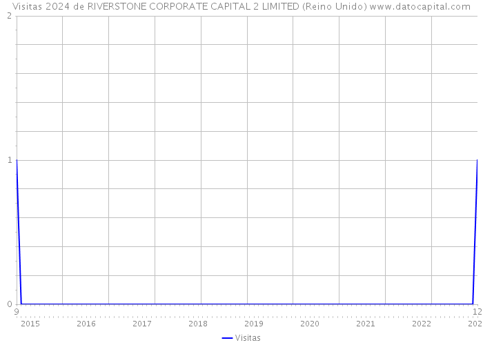 Visitas 2024 de RIVERSTONE CORPORATE CAPITAL 2 LIMITED (Reino Unido) 