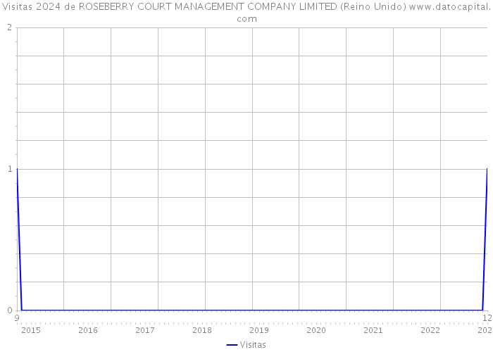 Visitas 2024 de ROSEBERRY COURT MANAGEMENT COMPANY LIMITED (Reino Unido) 