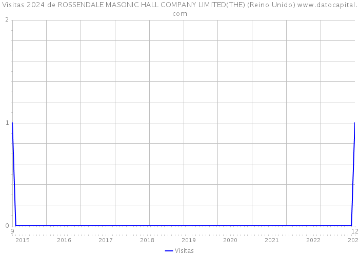 Visitas 2024 de ROSSENDALE MASONIC HALL COMPANY LIMITED(THE) (Reino Unido) 