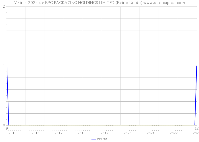 Visitas 2024 de RPC PACKAGING HOLDINGS LIMITED (Reino Unido) 