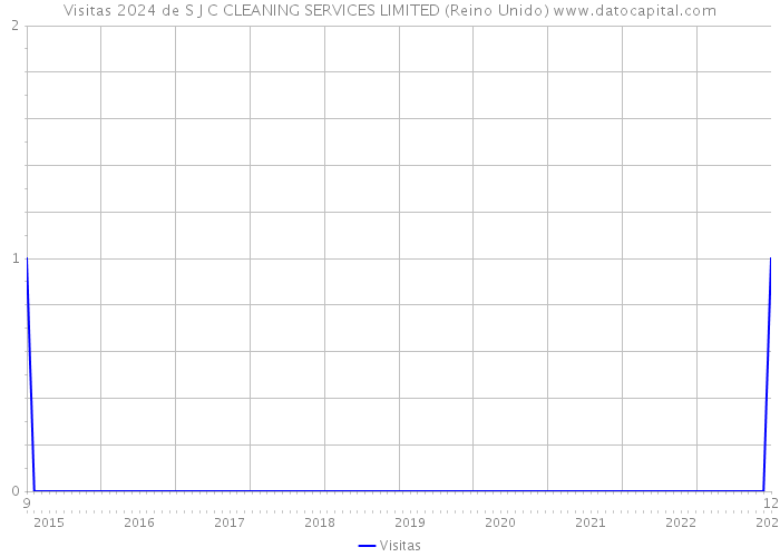 Visitas 2024 de S J C CLEANING SERVICES LIMITED (Reino Unido) 