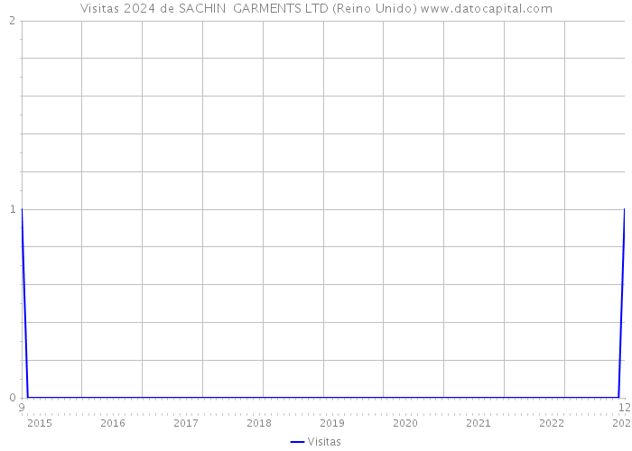 Visitas 2024 de SACHIN GARMENTS LTD (Reino Unido) 