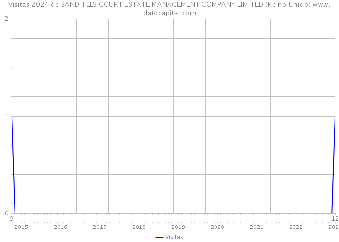 Visitas 2024 de SANDHILLS COURT ESTATE MANAGEMENT COMPANY LIMITED (Reino Unido) 