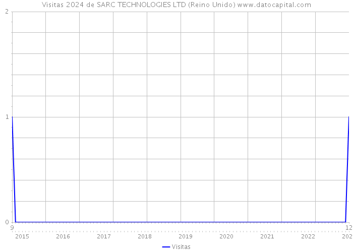 Visitas 2024 de SARC TECHNOLOGIES LTD (Reino Unido) 