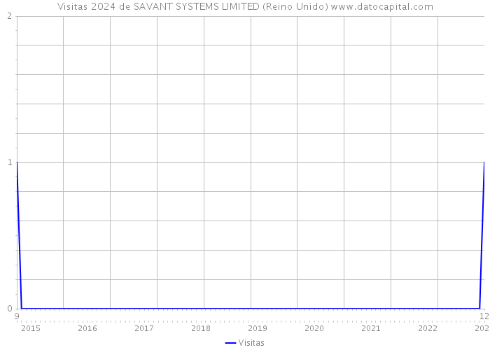 Visitas 2024 de SAVANT SYSTEMS LIMITED (Reino Unido) 