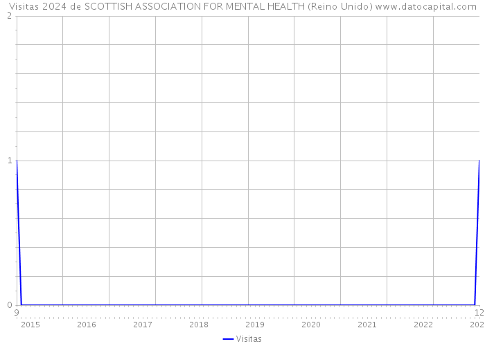 Visitas 2024 de SCOTTISH ASSOCIATION FOR MENTAL HEALTH (Reino Unido) 
