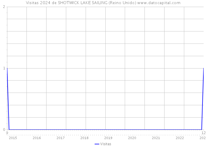 Visitas 2024 de SHOTWICK LAKE SAILING (Reino Unido) 