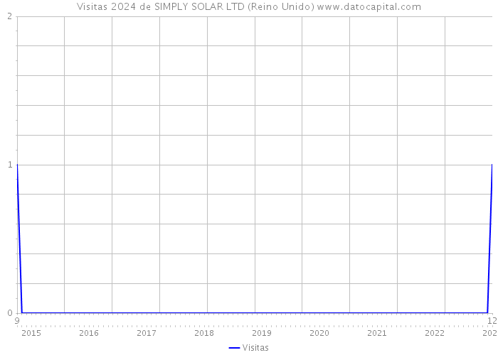 Visitas 2024 de SIMPLY SOLAR LTD (Reino Unido) 