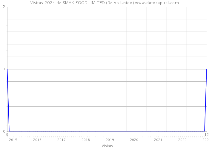 Visitas 2024 de SMAK FOOD LIMITED (Reino Unido) 