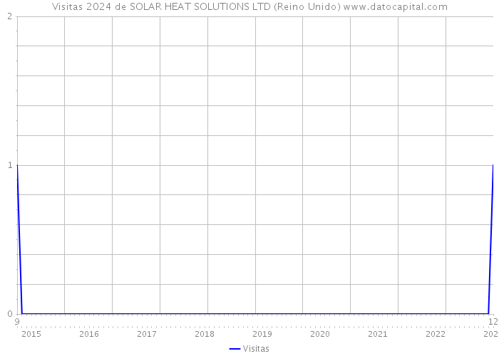 Visitas 2024 de SOLAR HEAT SOLUTIONS LTD (Reino Unido) 