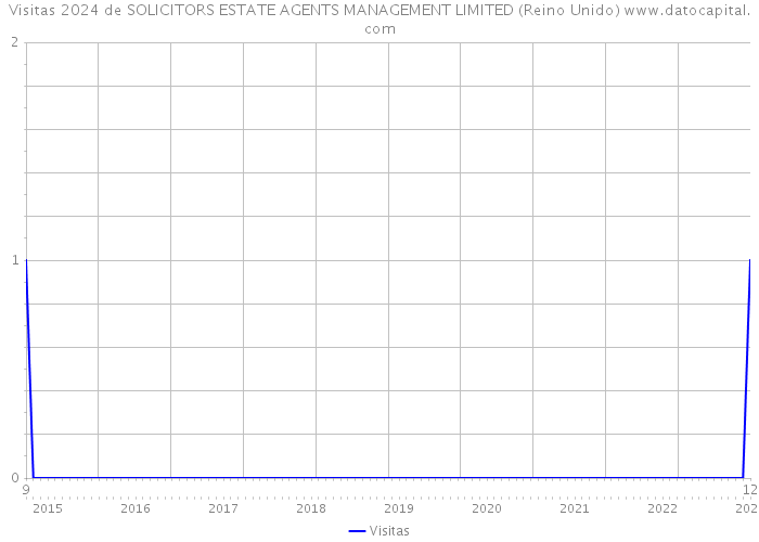 Visitas 2024 de SOLICITORS ESTATE AGENTS MANAGEMENT LIMITED (Reino Unido) 