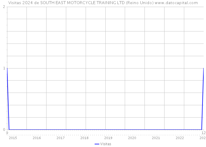 Visitas 2024 de SOUTH EAST MOTORCYCLE TRAINING LTD (Reino Unido) 