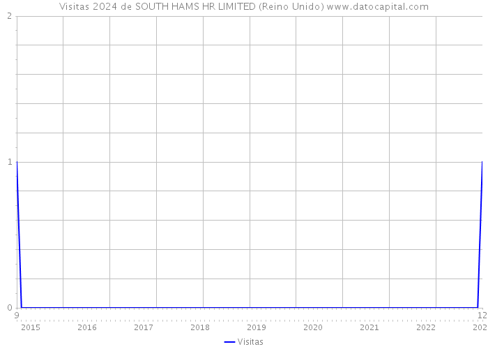 Visitas 2024 de SOUTH HAMS HR LIMITED (Reino Unido) 