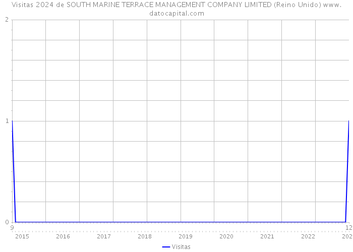 Visitas 2024 de SOUTH MARINE TERRACE MANAGEMENT COMPANY LIMITED (Reino Unido) 