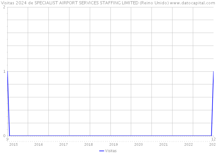 Visitas 2024 de SPECIALIST AIRPORT SERVICES STAFFING LIMITED (Reino Unido) 