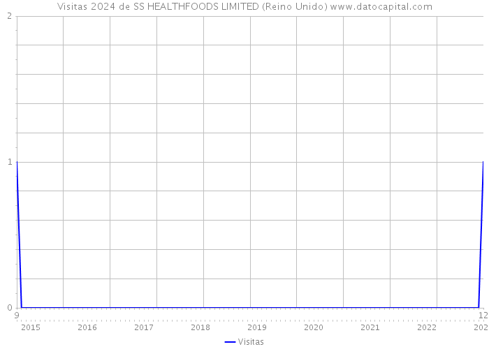 Visitas 2024 de SS HEALTHFOODS LIMITED (Reino Unido) 