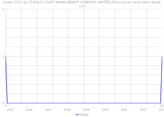 Visitas 2024 de ST MALO COURT MANAGEMENT COMPANY LIMITED (Reino Unido) 