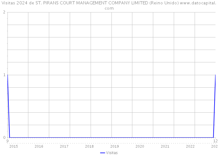 Visitas 2024 de ST. PIRANS COURT MANAGEMENT COMPANY LIMITED (Reino Unido) 