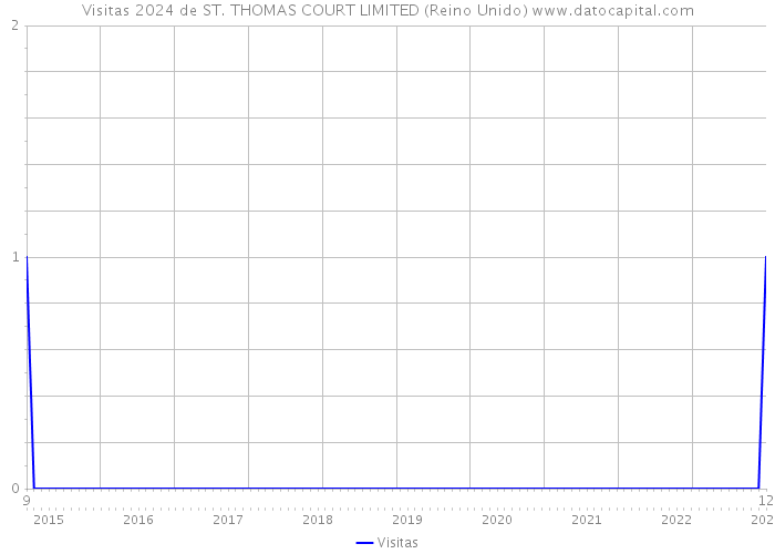 Visitas 2024 de ST. THOMAS COURT LIMITED (Reino Unido) 